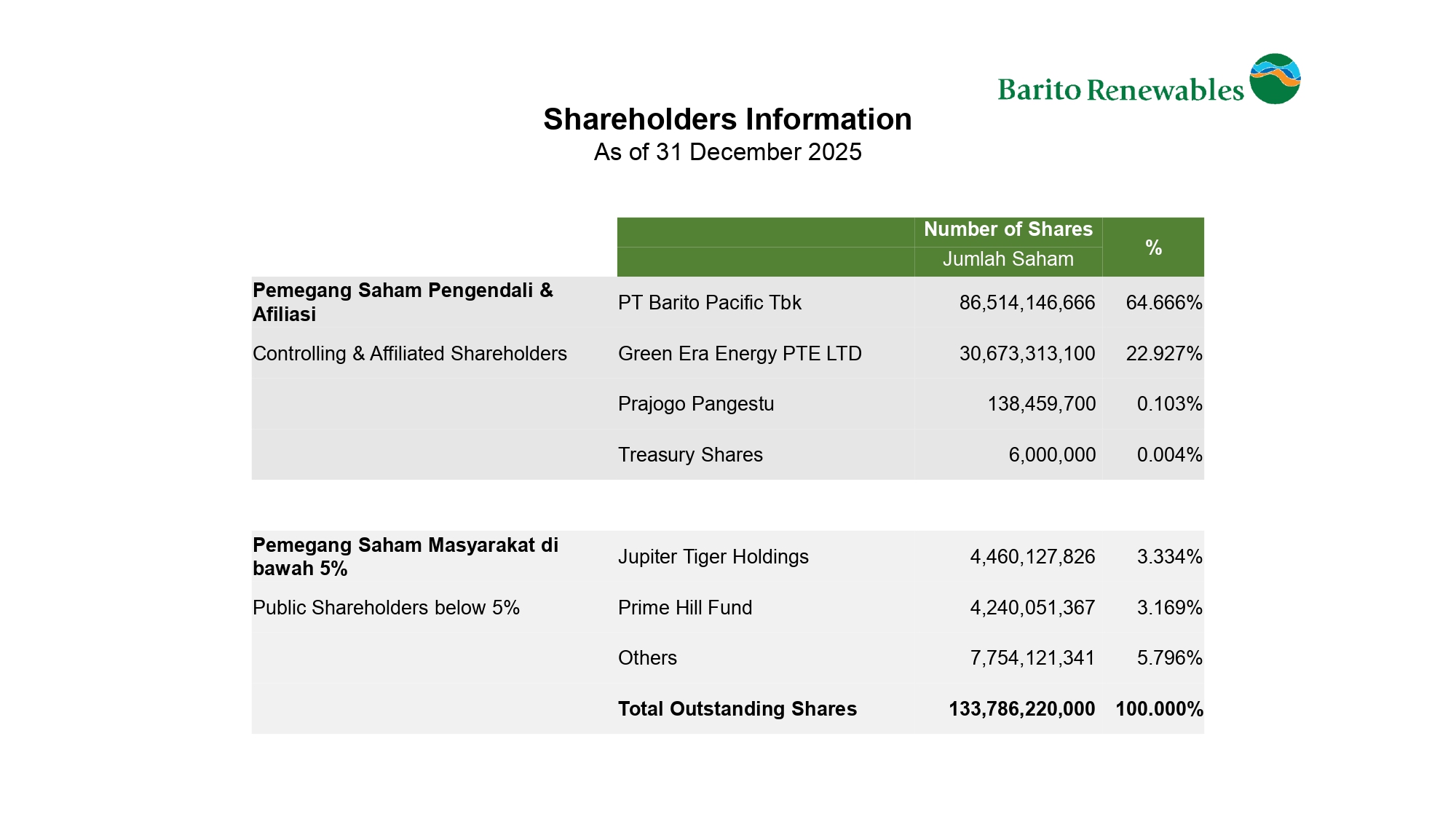 BREN-Shareholder-Information---Dec25_page-0001