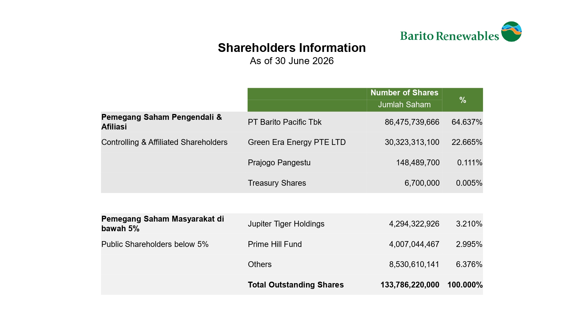 BREN-Shareholder-Information-Jun-26_page-0001